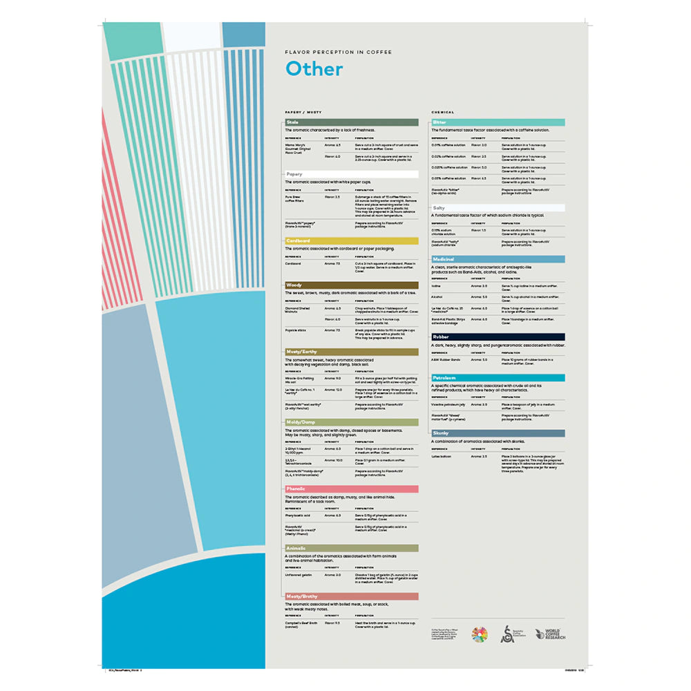 sca flavor perception in coffee other poster