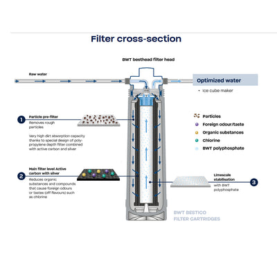 BWT Bestico 15 Cartridge